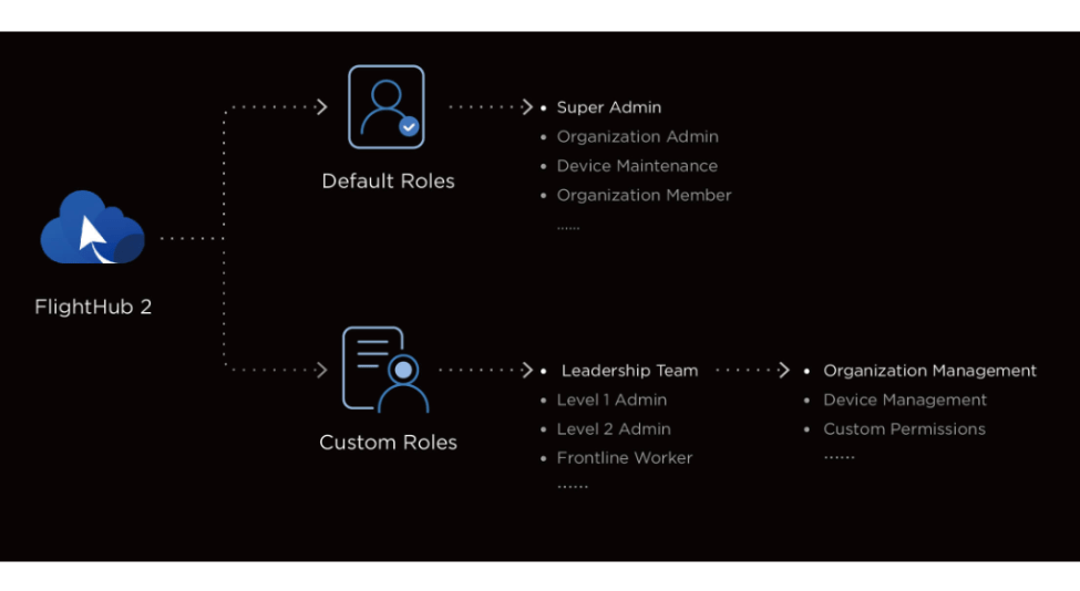 _flighthub 2 custom permission management 6